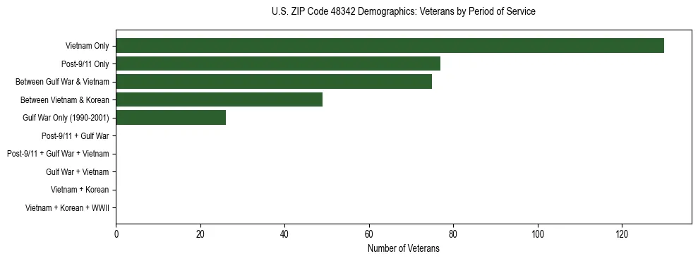 Horizontal bar chart showing veteran distribution by period of military service in US ZIP Code 48342, based on 2023 ACS data.