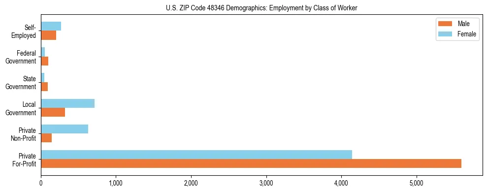 Horizontal bar chart showing employment distribution by class of worker and gender in US ZIP Code 48346, based on 2023 ACS data.