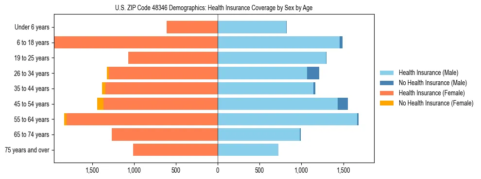 Pyramid chart showing health insurance coverage by age and sex in US ZIP Code 48346.