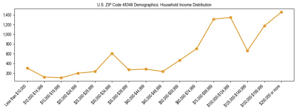 Horizontal bar chart showing household income distribution in US ZIP Code 48346.