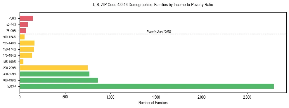 Horizontal bar chart showing family distribution by income-to-poverty ratio in US ZIP Code 48346, based on 2023 ACS data.