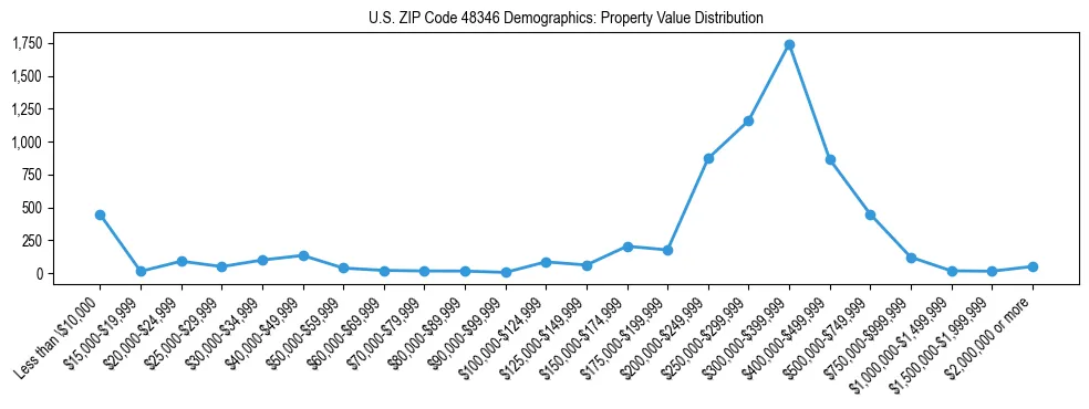 Line chart showing the distribution of property values for owner-occupied housing units in US ZIP Code 48346.