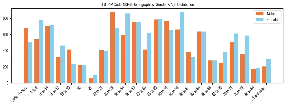 Bar chart showing the population distribution of US ZIP Code 48346 by age group and gender, based on 2023 ACS data.