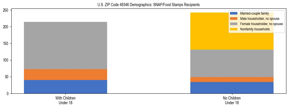 Stacked bar chart showing SNAP/Food Stamps recipient household composition by presence of children under 18 in US ZIP Code 48346, based on 2023 ACS data.