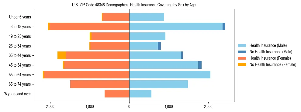 Pyramid chart showing health insurance coverage by age and sex in US ZIP Code 48348.