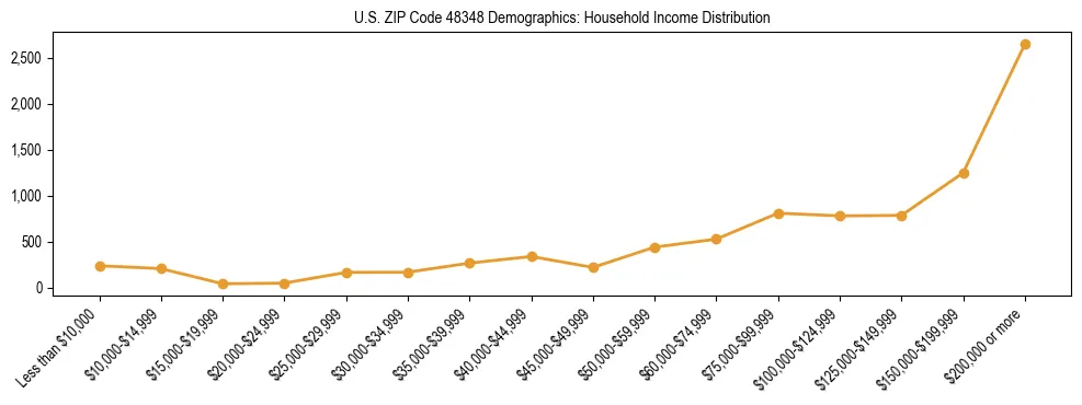 Horizontal bar chart showing household income distribution in US ZIP Code 48348.