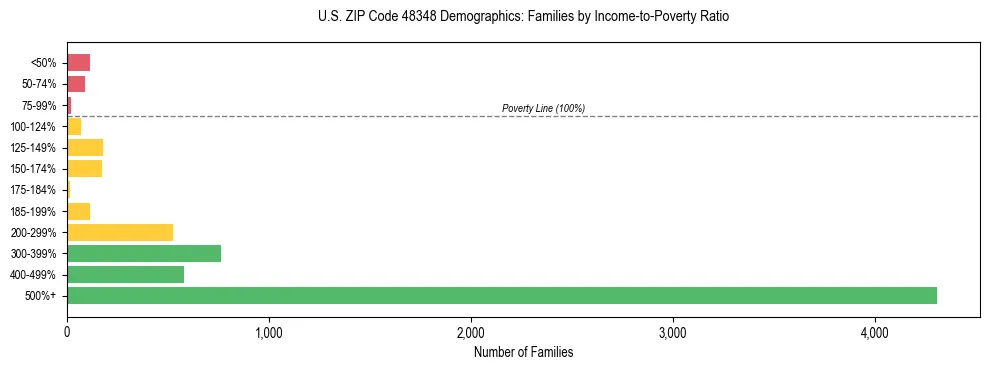 Horizontal bar chart showing family distribution by income-to-poverty ratio in US ZIP Code 48348, based on 2023 ACS data.