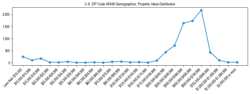 Line chart showing the distribution of property values for owner-occupied housing units in US ZIP Code 48348.