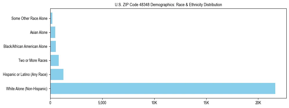 Race and Ethnicity Distribution Chart for US ZIP Code 48348