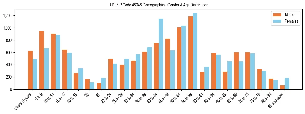 Bar chart showing the population distribution of US ZIP Code 48348 by age group and gender, based on 2023 ACS data.