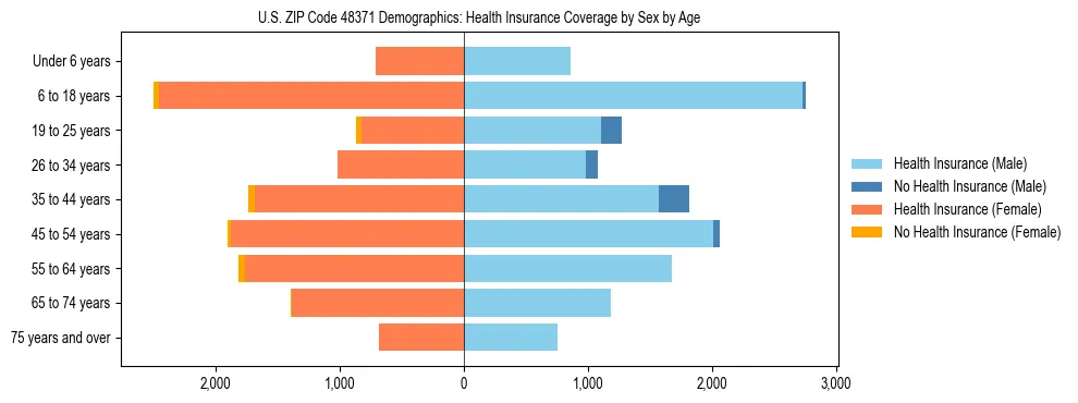 Pyramid chart showing health insurance coverage by age and sex in US ZIP Code 48371.
