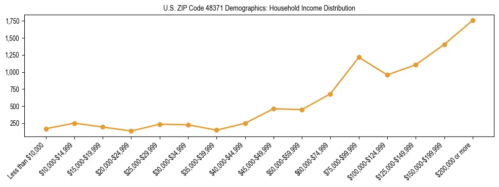 Horizontal bar chart showing household income distribution in US ZIP Code 48371.