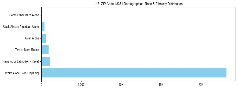 Race and Ethnicity Distribution Chart for US ZIP Code 48371