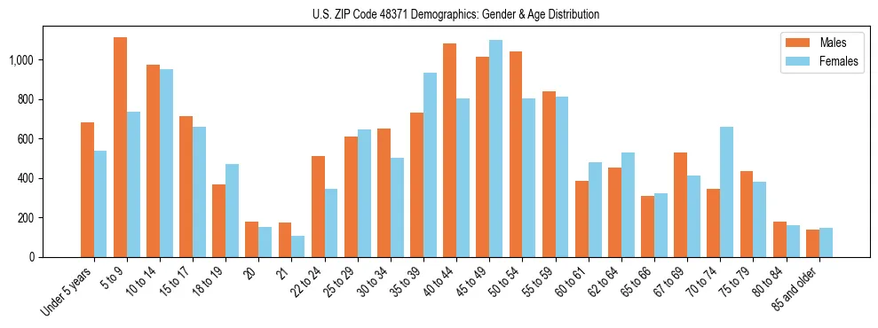 Bar chart showing the population distribution of US ZIP Code 48371 by age group and gender, based on 2023 ACS data.
