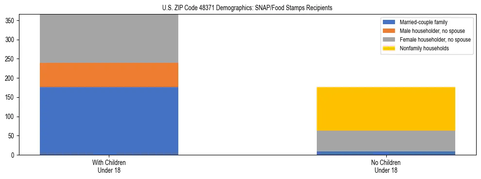 Stacked bar chart showing SNAP/Food Stamps recipient household composition by presence of children under 18 in US ZIP Code 48371, based on 2023 ACS data.