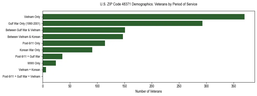 Horizontal bar chart showing veteran distribution by period of military service in US ZIP Code 48371, based on 2023 ACS data.