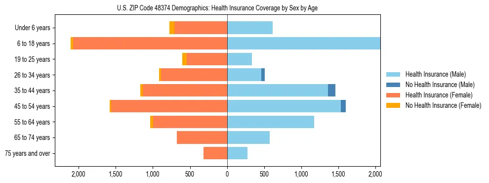 Pyramid chart showing health insurance coverage by age and sex in US ZIP Code 48374.