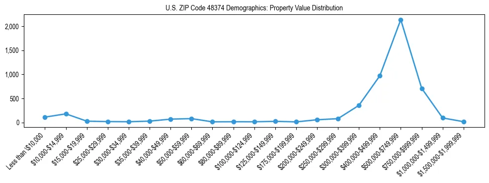 Line chart showing the distribution of property values for owner-occupied housing units in US ZIP Code 48374.
