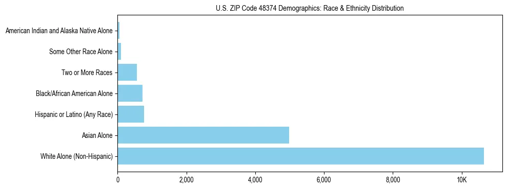 Race and Ethnicity Distribution Chart for US ZIP Code 48374