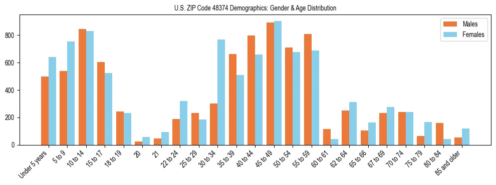Bar chart showing the population distribution of US ZIP Code 48374 by age group and gender, based on 2023 ACS data.