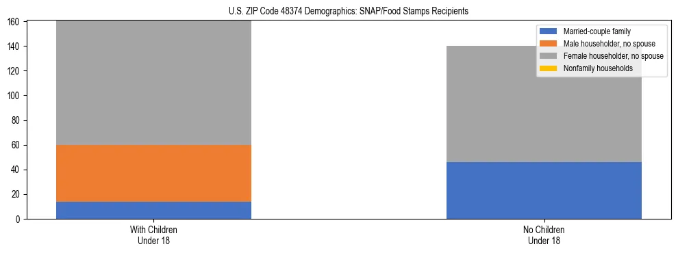 Stacked bar chart showing SNAP/Food Stamps recipient household composition by presence of children under 18 in US ZIP Code 48374, based on 2023 ACS data.