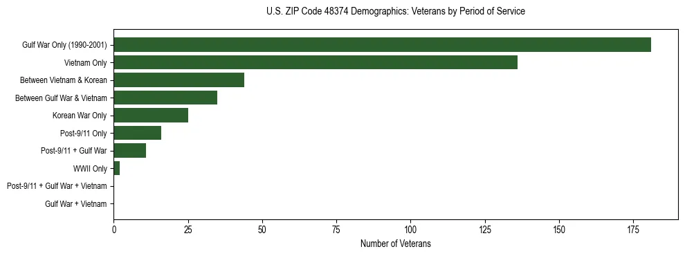 Horizontal bar chart showing veteran distribution by period of military service in US ZIP Code 48374, based on 2023 ACS data.