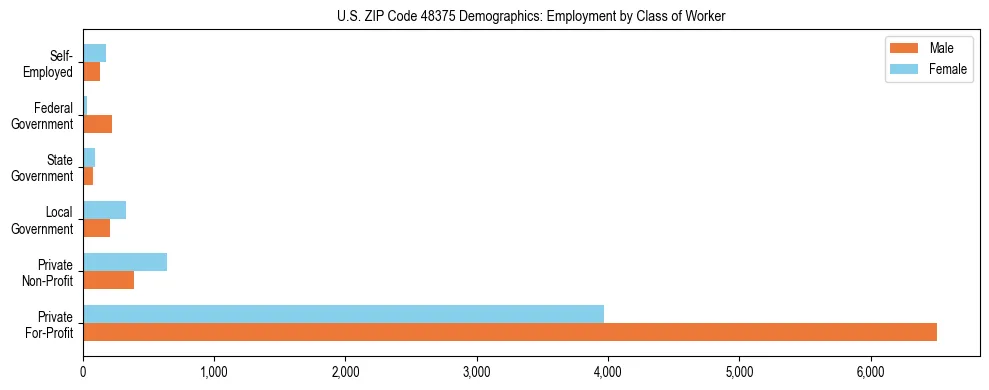 Horizontal bar chart showing employment distribution by class of worker and gender in US ZIP Code 48375, based on 2023 ACS data.