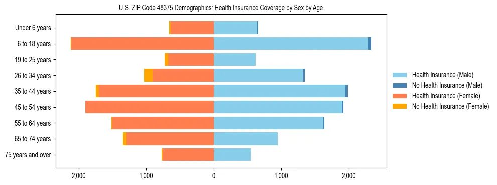 Pyramid chart showing health insurance coverage by age and sex in US ZIP Code 48375.