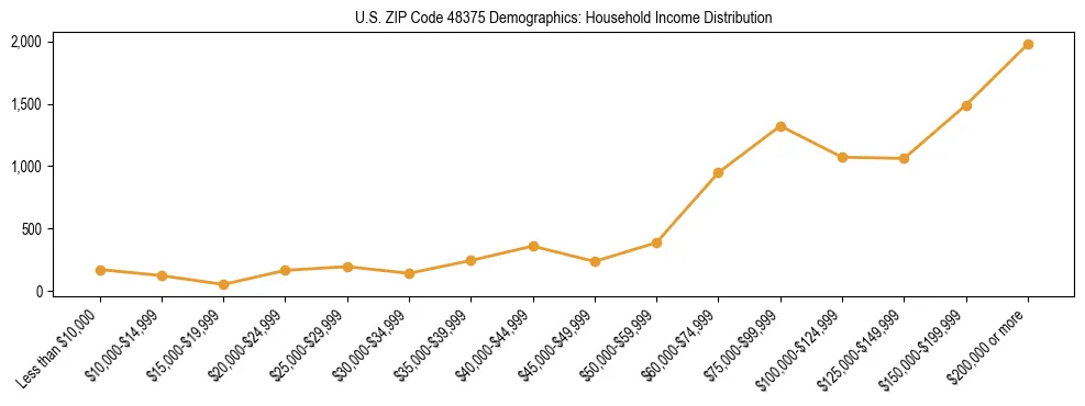 Horizontal bar chart showing household income distribution in US ZIP Code 48375.