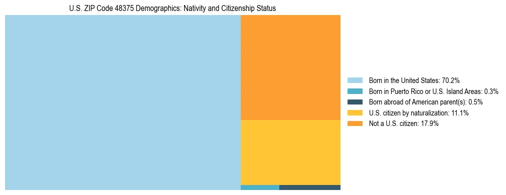 Treemap showing the population distribution by nativity and citizenship status in US ZIP Code 48375 based on U.S. Census data.
