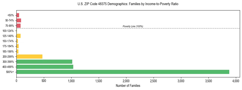 Horizontal bar chart showing family distribution by income-to-poverty ratio in US ZIP Code 48375, based on 2023 ACS data.