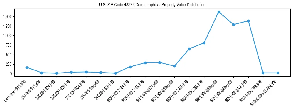 Line chart showing the distribution of property values for owner-occupied housing units in US ZIP Code 48375.