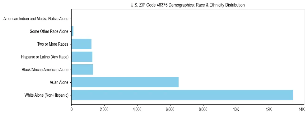 Race and Ethnicity Distribution Chart for US ZIP Code 48375
