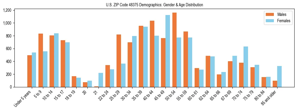Bar chart showing the population distribution of US ZIP Code 48375 by age group and gender, based on 2023 ACS data.