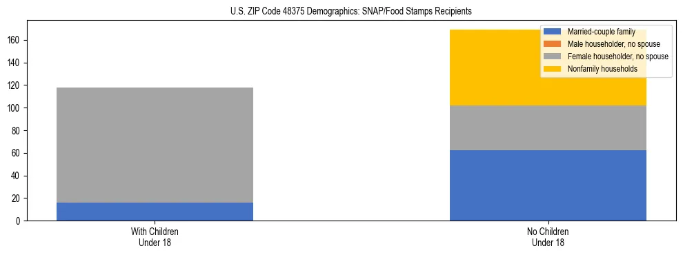 Stacked bar chart showing SNAP/Food Stamps recipient household composition by presence of children under 18 in US ZIP Code 48375, based on 2023 ACS data.