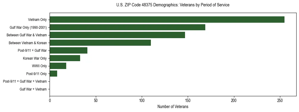 Horizontal bar chart showing veteran distribution by period of military service in US ZIP Code 48375, based on 2023 ACS data.