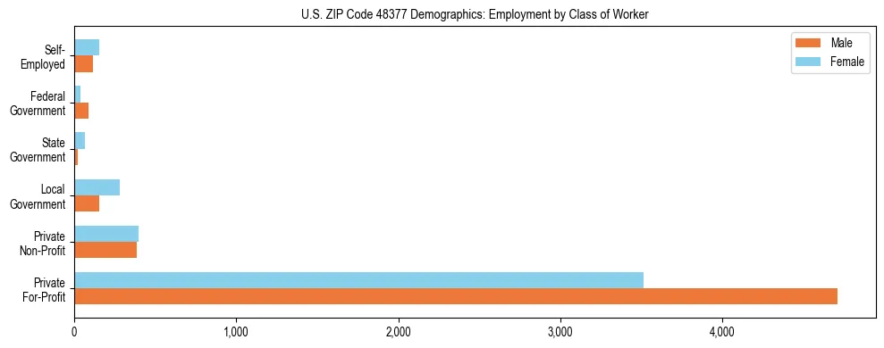 Horizontal bar chart showing employment distribution by class of worker and gender in US ZIP Code 48377, based on 2023 ACS data.