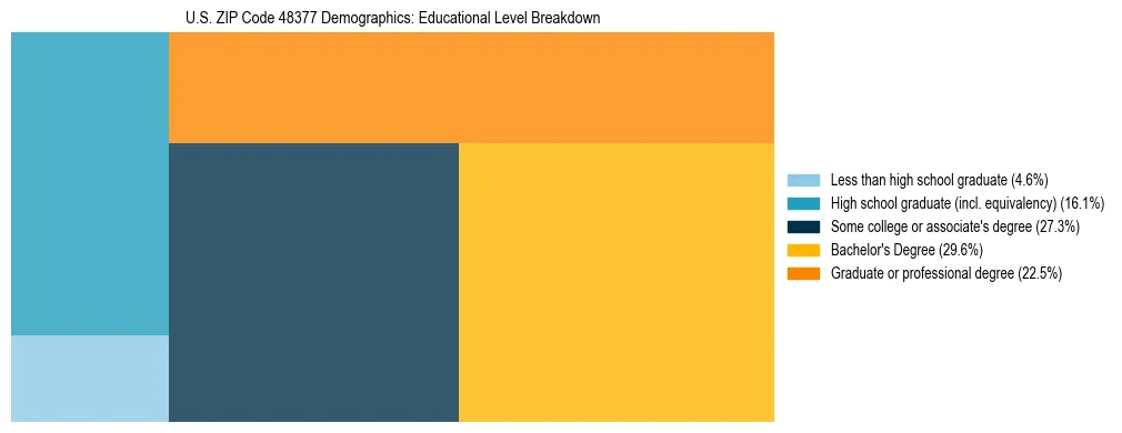 Treemap chart illustrating the educational attainment breakdown for population 25 years and over in US ZIP Code 48377.
