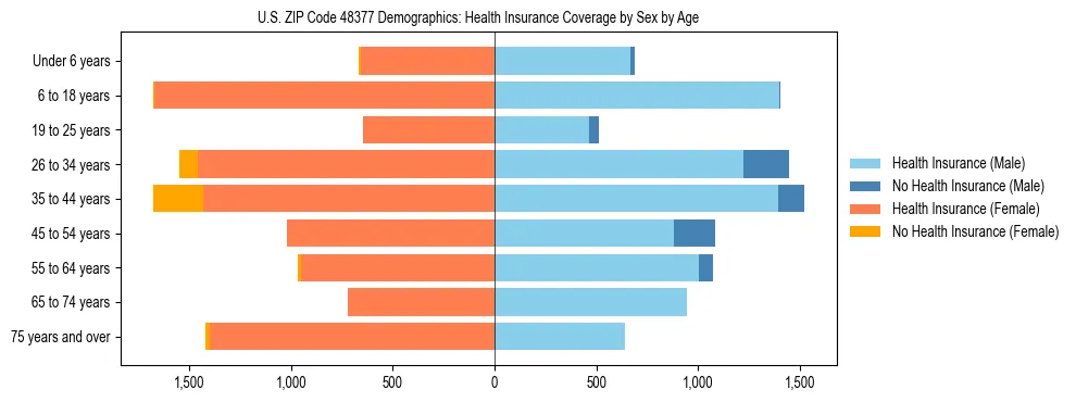 Pyramid chart showing health insurance coverage by age and sex in US ZIP Code 48377.