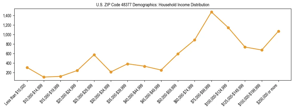 Horizontal bar chart showing household income distribution in US ZIP Code 48377.