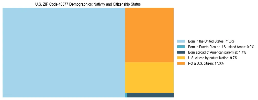 Treemap showing the population distribution by nativity and citizenship status in US ZIP Code 48377 based on U.S. Census data.