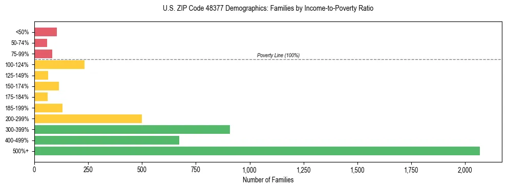 Horizontal bar chart showing family distribution by income-to-poverty ratio in US ZIP Code 48377, based on 2023 ACS data.