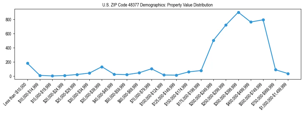 Line chart showing the distribution of property values for owner-occupied housing units in US ZIP Code 48377.