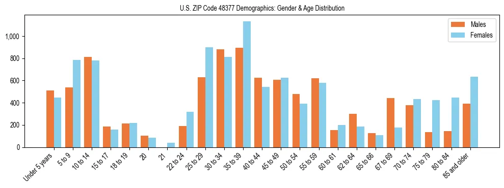 Bar chart showing the population distribution of US ZIP Code 48377 by age group and gender, based on 2023 ACS data.