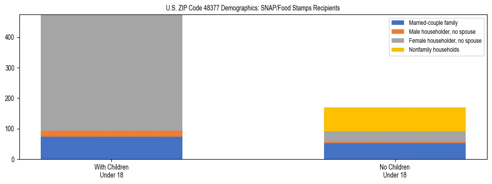 Stacked bar chart showing SNAP/Food Stamps recipient household composition by presence of children under 18 in US ZIP Code 48377, based on 2023 ACS data.