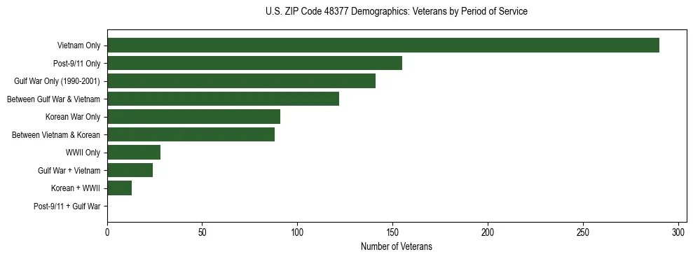 Horizontal bar chart showing veteran distribution by period of military service in US ZIP Code 48377, based on 2023 ACS data.