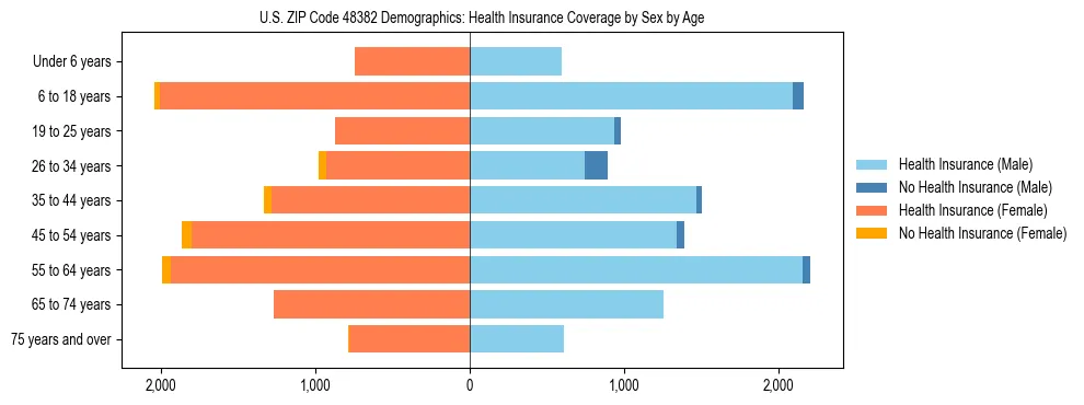 Pyramid chart showing health insurance coverage by age and sex in US ZIP Code 48382.