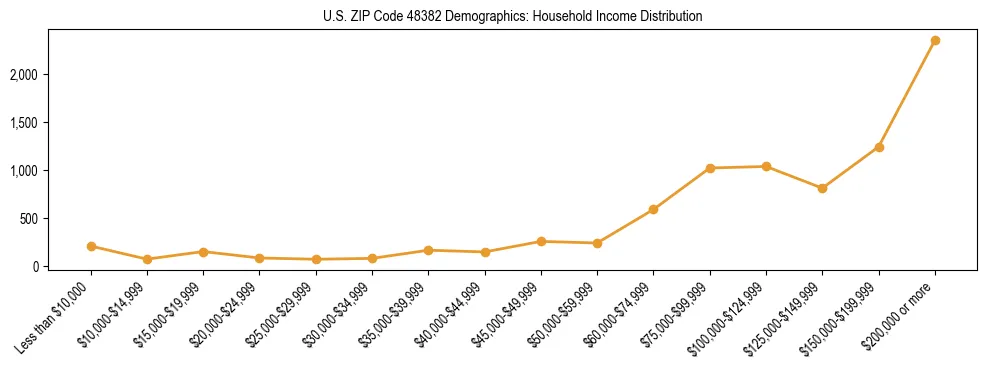 Horizontal bar chart showing household income distribution in US ZIP Code 48382.