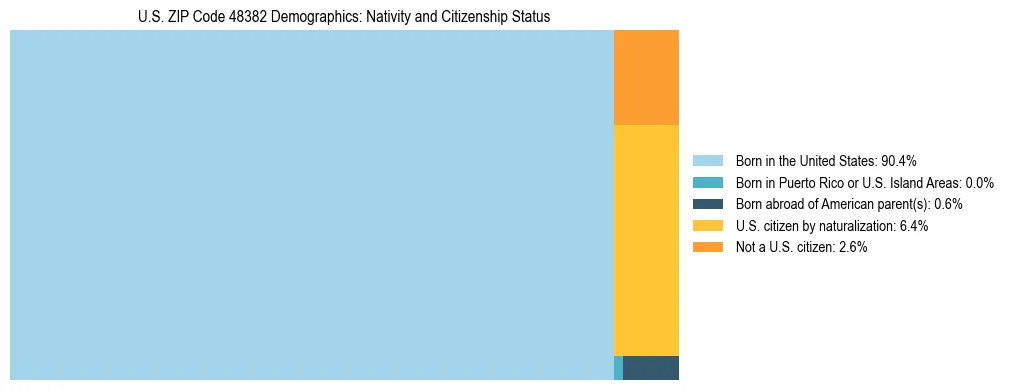 Treemap showing the population distribution by nativity and citizenship status in US ZIP Code 48382 based on U.S. Census data.