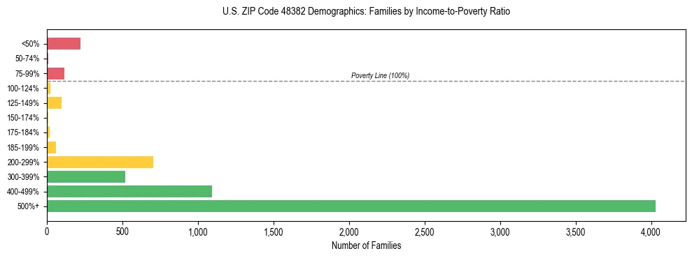 Horizontal bar chart showing family distribution by income-to-poverty ratio in US ZIP Code 48382, based on 2023 ACS data.